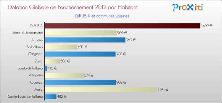Montant des dotations globales de fonctionnement DGF par Habitant pour ZéRUBIA et les communes proches Comparaison des des dotations globales de fonctionnement DGF par habitant pour ZéRUBIA et les communes voisines