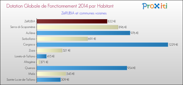 Montant des dotations globales de fonctionnement DGF par Habitant pour ZéRUBIA et les communes proches en 2014. Comparaison des des dotations globales de fonctionnement DGF par habitant pour ZéRUBIA et les communes voisines en 2014.