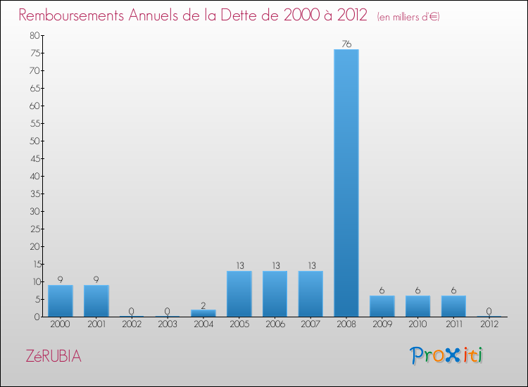 Evolution de l'annuité de la dette pour la commune de ZéRUBIA de 2000 à 2012 Annuités de la dette pour ZéRUBIA de 2000 à 2012