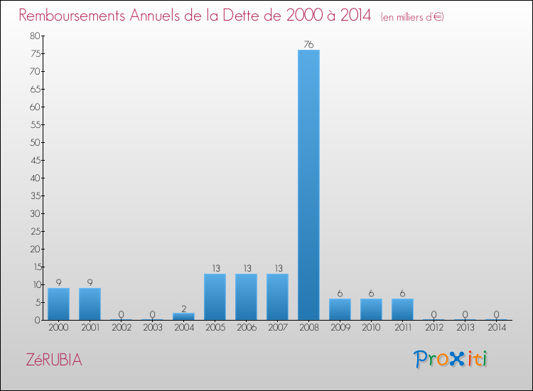 Evolution de l'annuité de la dette pour la commune de ZéRUBIA de 2000 à 2014 Annuités de la dette pour ZéRUBIA de 2000 à 2014