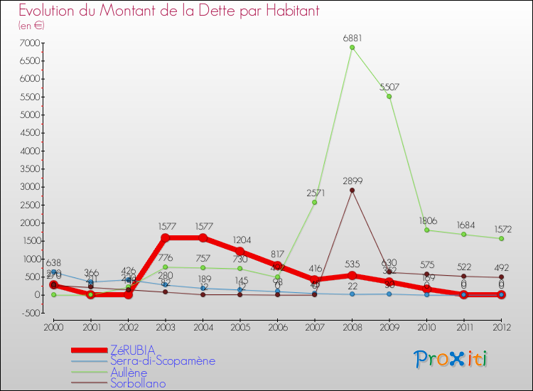 Evolution de la dette par habitant pour la commune de ZéRUBIA et les communes proches de 2000 à 2012 Comparaison de la dette par habitant pour ZéRUBIA et les communes voisines de 2000 à 2012