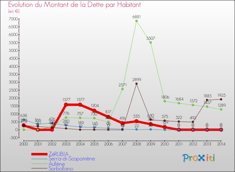 Evolution de la dette par habitant pour la commune de ZéRUBIA et les communes proches de 2000 à 2014 Comparaison de la dette par habitant pour ZéRUBIA et les communes voisines de 2000 à 2014