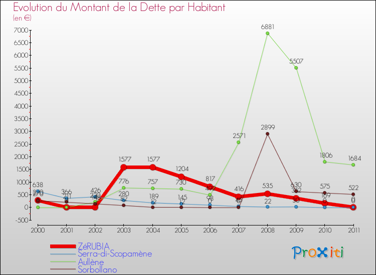 Evolution de la dette par habitant pour la commune de ZéRUBIA et les communes proches Comparaison de la dette par habitant pour ZéRUBIA et les communes voisines