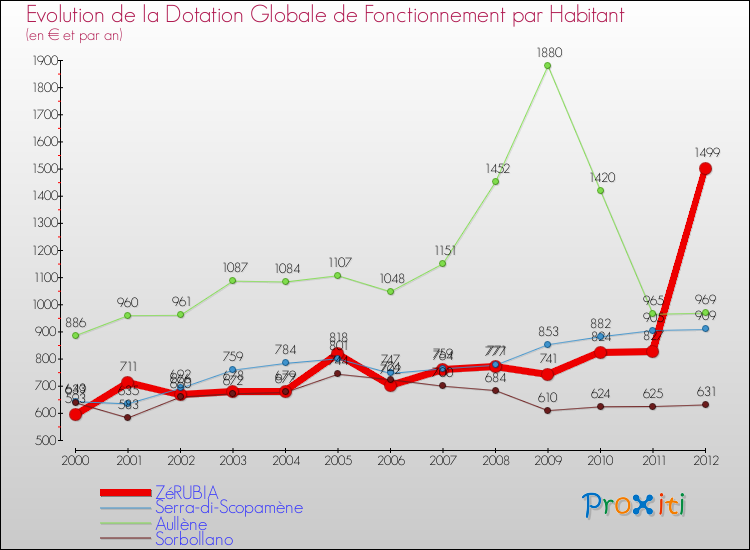 Evolution et montant de la dotation globale de fonctionnement par Habitant pour ZéRUBIA et les communes proches Comparaison des dotations globales de fonctionnement par habitant pour ZéRUBIA et les communes voisines