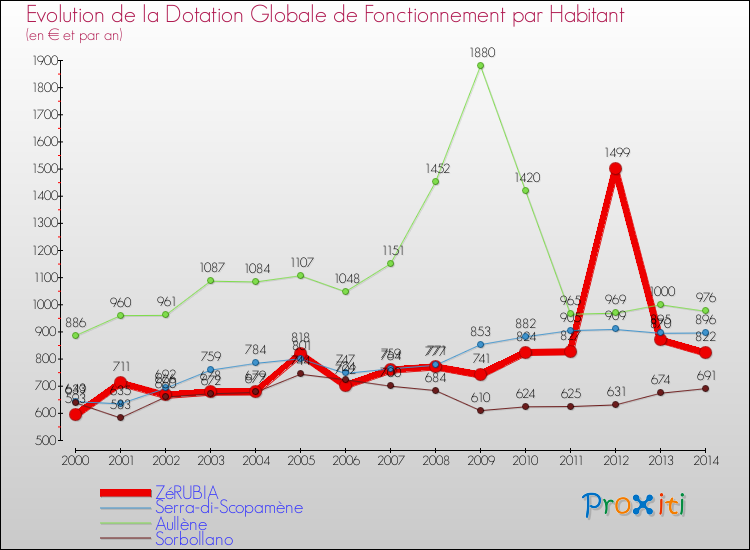 Evolution et montant de la dotation globale de fonctionnement par Habitant pour ZéRUBIA et les communes proches de 2000 à 2014. Comparaison des dotations globales de fonctionnement par habitant pour ZéRUBIA et les communes voisines de 2000 à 2014.