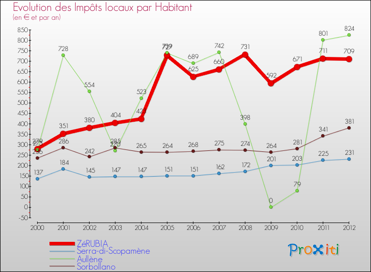 Evolution et montant des impôts locaux par Habitant pour ZéRUBIA et les communes proches Comparaison des impôts locaux par habitant pour ZéRUBIA et les communes voisines