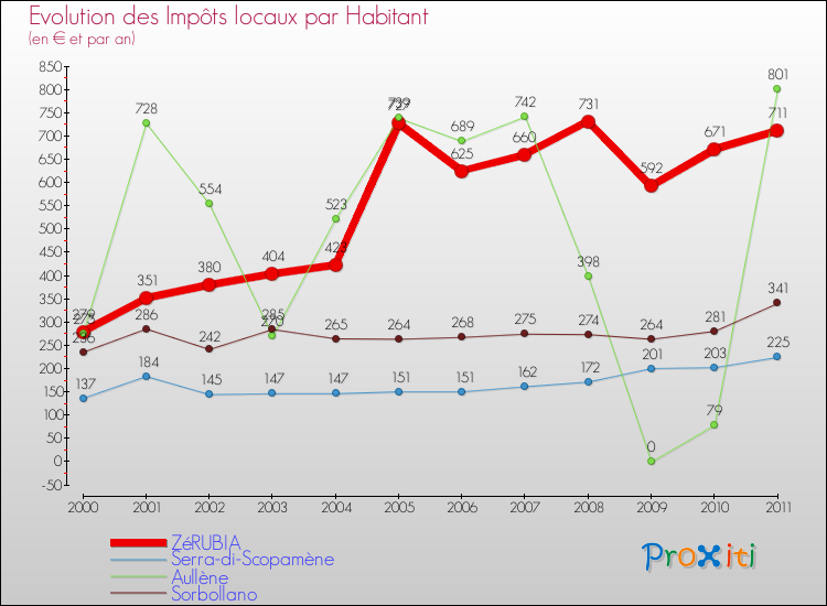 Evolution et montant des impôts locaux par Habitant pour ZéRUBIA et les communes proches Comparaison des impôts locaux par habitant pour ZéRUBIA et les communes voisines