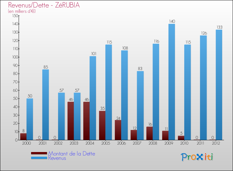 Evolution comparée de la dette et des revenus pour la commune de ZéRUBIA de 2000 à 2012 Comparaison de la dette et des revenus pour ZéRUBIA de 2000 à 2012