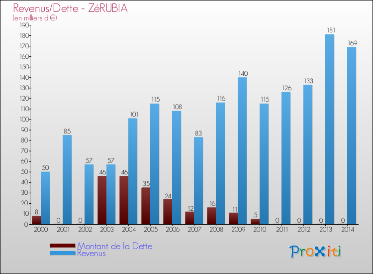 Evolution comparée de la dette et des revenus pour la commune de ZéRUBIA de 2000 à 2014 Comparaison de la dette et des revenus pour ZéRUBIA de 2000 à 2014