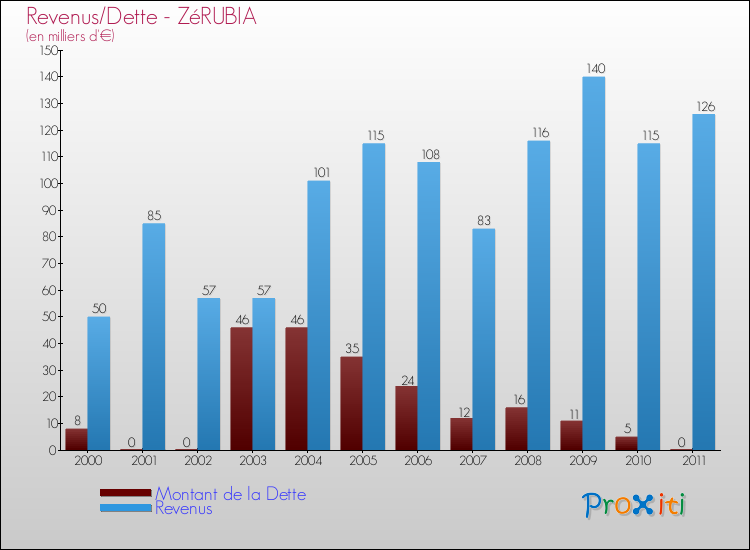 Evolution comparée de la dette et des revenus pour la commune de ZéRUBIA de 2000 à 2011 Comparaison de la dette et des revenus pour ZéRUBIA de 2000 à 2011