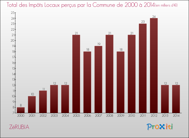 Evolution des Impôts Locaux pour la commune de ZéRUBIA de 2000 à 2014 Evolution des Impôts Locaux pour ZéRUBIA de 2000 à 2014