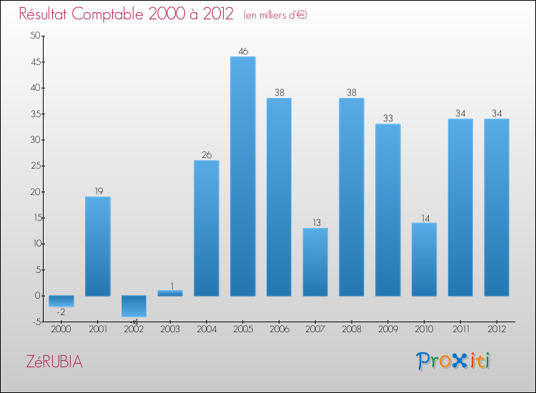 Evolution du résultat comptable pour la commune de ZéRUBIA de 2000 à 2012 Evolution du résultat comptable pour ZéRUBIA de 2000 à 2012