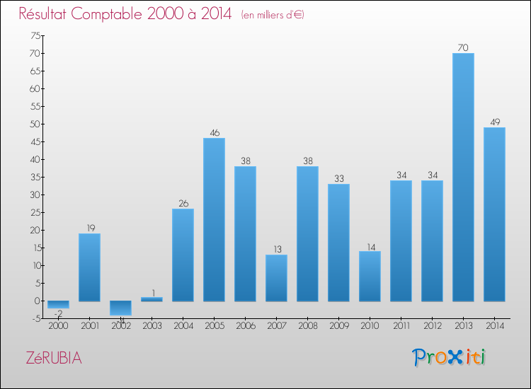 Evolution du résultat comptable pour la commune de ZéRUBIA de 2000 à 2014 Evolution du résultat comptable pour ZéRUBIA de 2000 à 2014