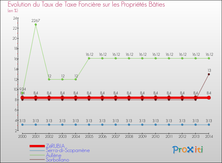 Evolution du taux de la taxe foncière sur le bati pour ZéRUBIA et les communes proches de 2000 à 2014 Comparaison des taux de taxe foncière sur le bati pour ZéRUBIA et les communes voisines de 2000 à 2014