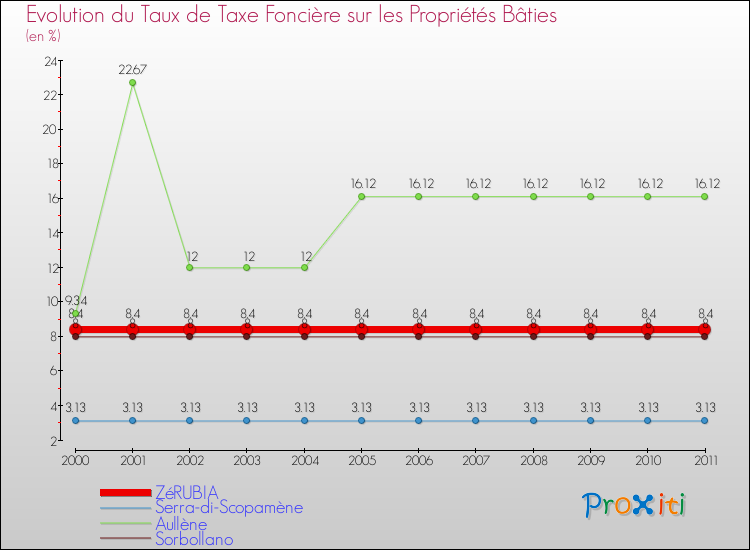 Evolution du taux de la taxe foncière sur le bati pour ZéRUBIA et les communes proches Comparaison des taux de taxe foncière sur le bati pour ZéRUBIA et les communes voisines