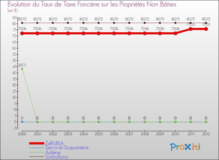 Evolution du taux de la taxe foncière sur les immeubles et terrains non batis pour ZéRUBIA et les communes proches de 2000 à 2012 Comparaison des taux de la taxe foncière sur les immeubles et terrains non batis pour ZéRUBIA et les communes voisines de 2000 à 2012