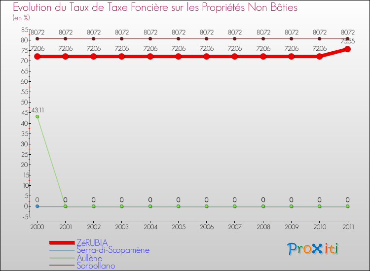 Evolution du taux de la taxe foncière sur les immeubles et terrains non batis pour ZéRUBIA et les communes proches Comparaison des taux de la taxe foncière sur les immeubles et terrains non batis pour ZéRUBIA et les communes voisines