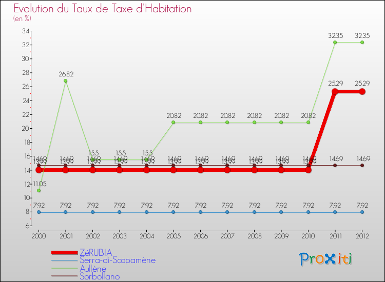 Evolution du taux de la taxe d'habitation pour ZéRUBIA et les communes proches Comparaison des taux de la taxe d'habitation pour ZéRUBIA et les communes voisines