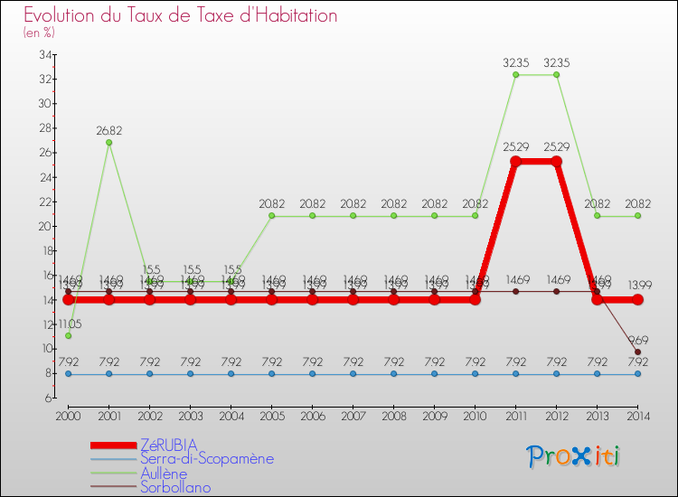 Evolution du taux de la taxe d'habitation pour ZéRUBIA et les communes proches de 2000 à 2014 Comparaison des taux de la taxe d'habitation pour ZéRUBIA et les communes voisines de 2000 à 2014