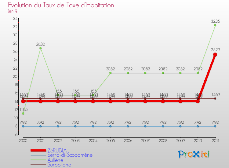 Evolution du taux de la taxe d'habitation pour ZéRUBIA et les communes proches Comparaison des taux de la taxe d'habitation pour ZéRUBIA et les communes voisines