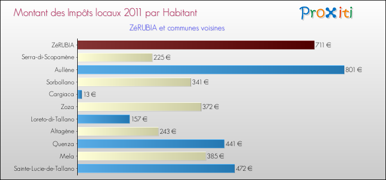 Montant des impôts locaux par Habitant pour ZéRUBIA et les communes proches Comparaison des impôts locaux par habitant pour ZéRUBIA et les communes voisines