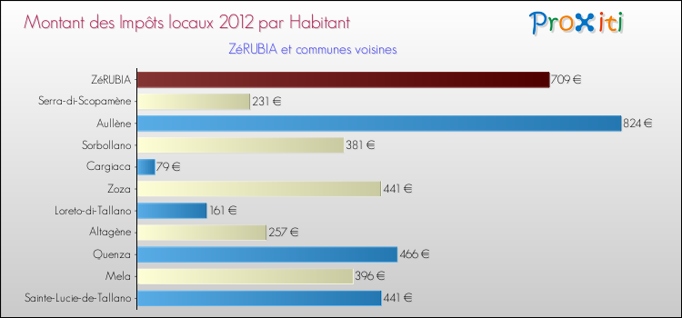 Montant des impôts locaux par Habitant pour ZéRUBIA et les communes proches Comparaison des impôts locaux par habitant pour ZéRUBIA et les communes voisines