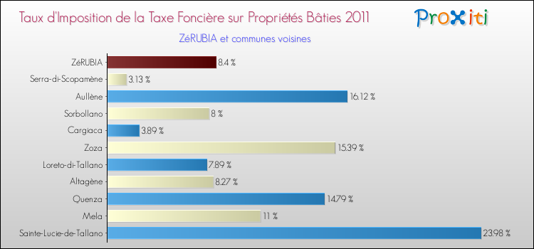 Taux d'imposition de la taxe foncière sur le bati 2011 pour ZéRUBIA et les communes proches Comparaison des taux d'imposition de la taxe foncière sur le bati 2011 pour ZéRUBIA et les communes voisines