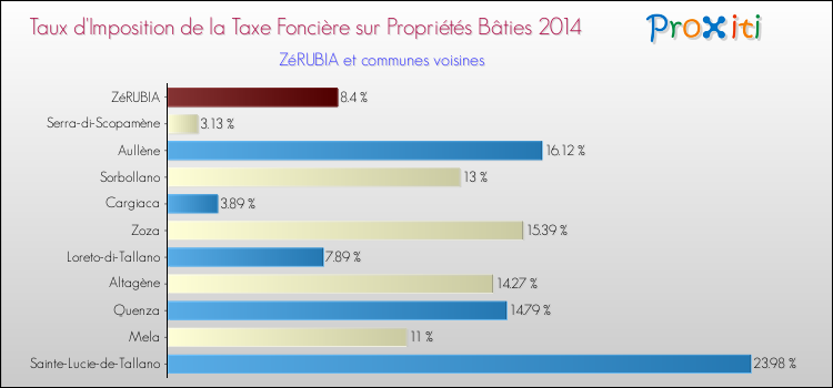 Taux d'imposition de la taxe foncière sur le bati 2014 pour ZéRUBIA et les communes proches Comparaison des taux d'imposition de la taxe foncière sur le bati 2014 pour ZéRUBIA et les communes voisines