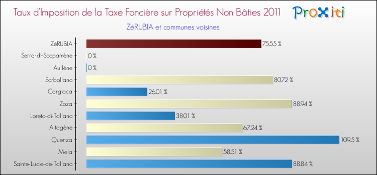 Taux d'imposition de la taxe foncière sur les immeubles et terrains non batis 2011 pour ZéRUBIA et les communes proches Comparaison des taux d'imposition de la taxe foncière sur les immeubles et terrains non batis 2011 pour ZéRUBIA et les communes voisines