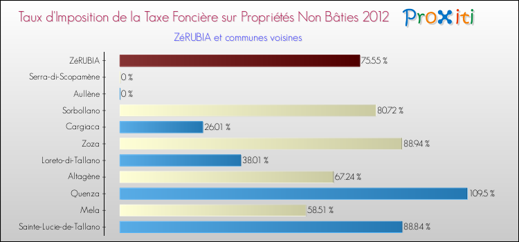 Taux d'imposition de la taxe foncière sur les immeubles et terrains non batis 2012 pour ZéRUBIA et les communes proches Comparaison des taux d'imposition de la taxe foncière sur les immeubles et terrains non batis 2012 pour ZéRUBIA et les communes voisines