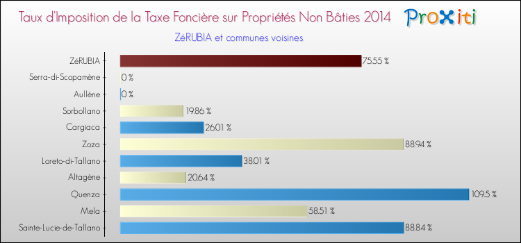 Taux d'imposition de la taxe foncière sur les immeubles et terrains non batis 2014 pour ZéRUBIA et les communes proches Comparaison des taux d'imposition de la taxe foncière sur les immeubles et terrains non batis 2014 pour ZéRUBIA et les communes voisines