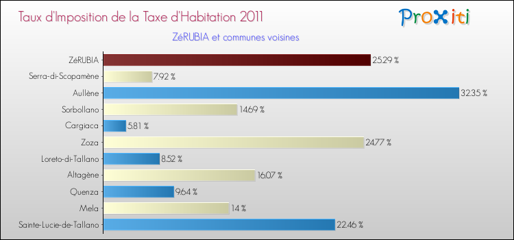 Taux d'imposition de la taxe d'habitation 2011 pour ZéRUBIA et les communes proches Comparaison des taux d'imposition de la taxe d'habitation 2011 pour ZéRUBIA et les communes voisines