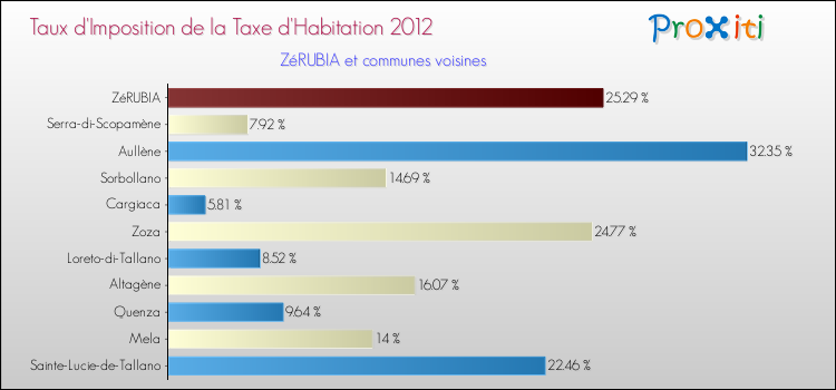Taux d'imposition de la taxe d'habitation 2012 pour ZéRUBIA et les communes proches Comparaison des taux d'imposition de la taxe d'habitation 2012 pour ZéRUBIA et les communes voisines