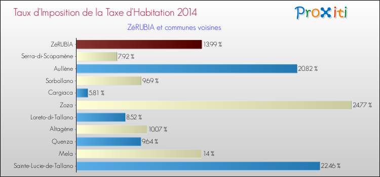 Taux d'imposition de la taxe d'habitation 2014 pour ZéRUBIA et les communes proches Comparaison des taux d'imposition de la taxe d'habitation 2014 pour ZéRUBIA et les communes voisines