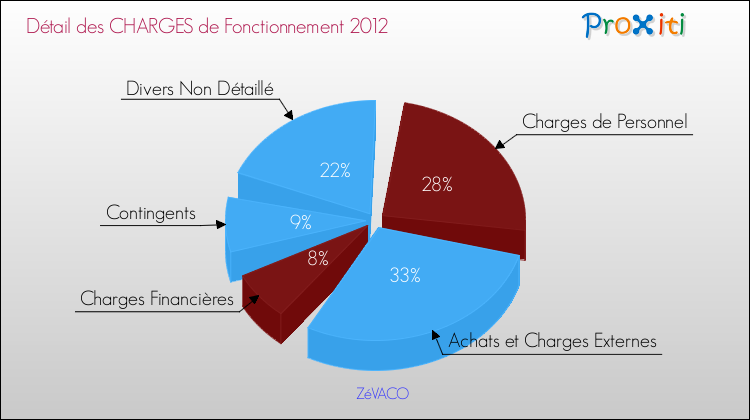 Décomposition des Charges de Fonctionnement 2012 de la commune de ZéVACO Charges de Fonctionnement 2012 pour la commune de ZéVACO
