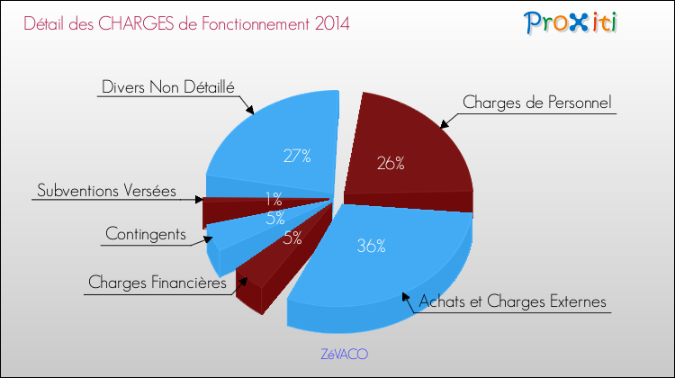 Décomposition des Charges de Fonctionnement 2014 de la commune de ZéVACO Charges de Fonctionnement 2014 pour la commune de ZéVACO