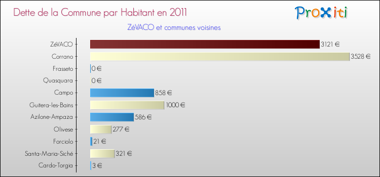 Dette par habitant de la commune en 2011 pour ZéVACO et les communes proches Comparaison de la dette par habitant de la commune en 2011 pour ZéVACO et les communes voisines