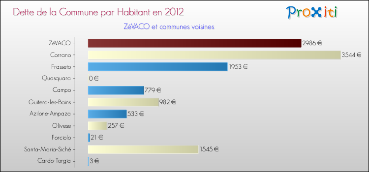 Dette par habitant de la commune en 2012 pour ZéVACO et les communes proches Comparaison de la dette par habitant de la commune en 2012 pour ZéVACO et les communes voisines