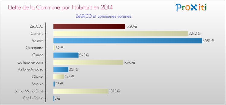 Dette par habitant de la commune en 2014 pour ZéVACO et les communes proches Comparaison de la dette par habitant de la commune en 2014 pour ZéVACO et les communes voisines