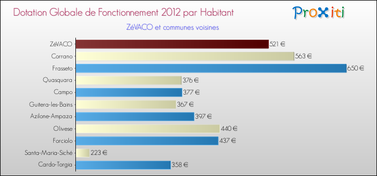 Montant des dotations globales de fonctionnement DGF par Habitant pour ZéVACO et les communes proches Comparaison des des dotations globales de fonctionnement DGF par habitant pour ZéVACO et les communes voisines