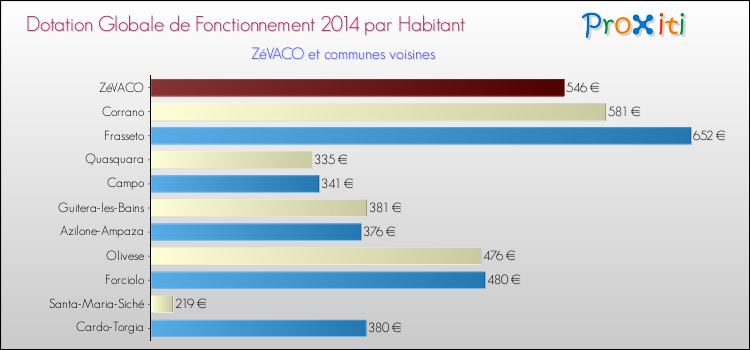Montant des dotations globales de fonctionnement DGF par Habitant pour ZéVACO et les communes proches en 2014. Comparaison des des dotations globales de fonctionnement DGF par habitant pour ZéVACO et les communes voisines en 2014.