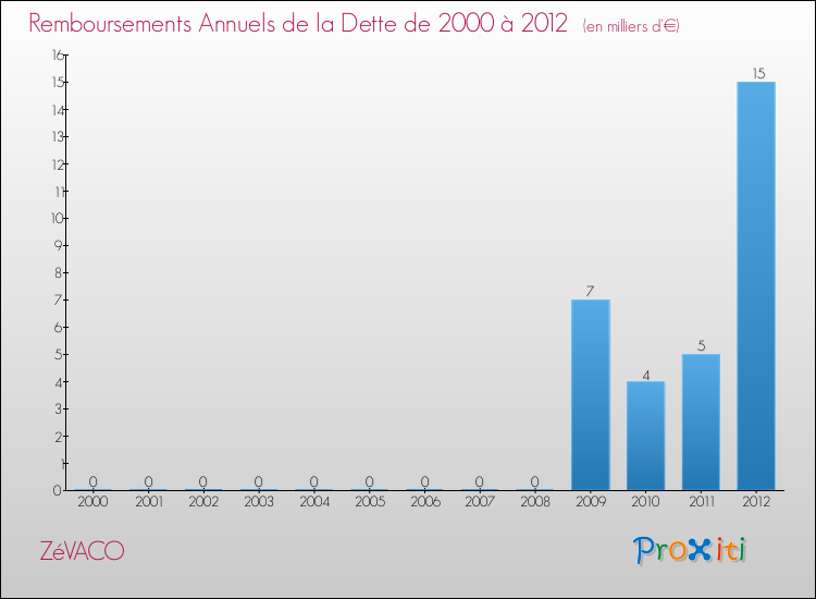 Evolution de l'annuité de la dette pour la commune de ZéVACO de 2000 à 2012 Annuités de la dette pour ZéVACO de 2000 à 2012