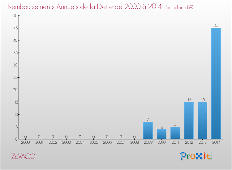Evolution de l'annuité de la dette pour la commune de ZéVACO de 2000 à 2014 Annuités de la dette pour ZéVACO de 2000 à 2014