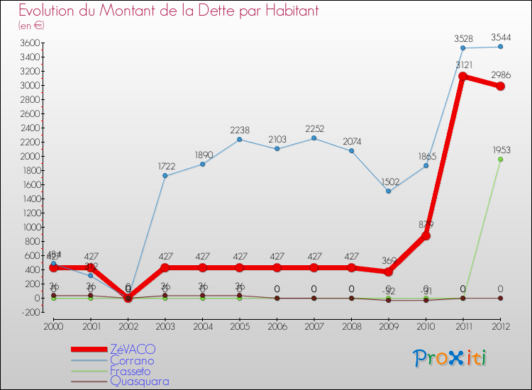Evolution de la dette par habitant pour la commune de ZéVACO et les communes proches de 2000 à 2012 Comparaison de la dette par habitant pour ZéVACO et les communes voisines de 2000 à 2012