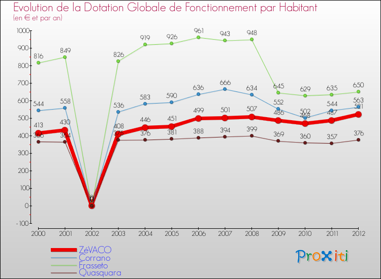 Evolution et montant de la dotation globale de fonctionnement par Habitant pour ZéVACO et les communes proches Comparaison des dotations globales de fonctionnement par habitant pour ZéVACO et les communes voisines