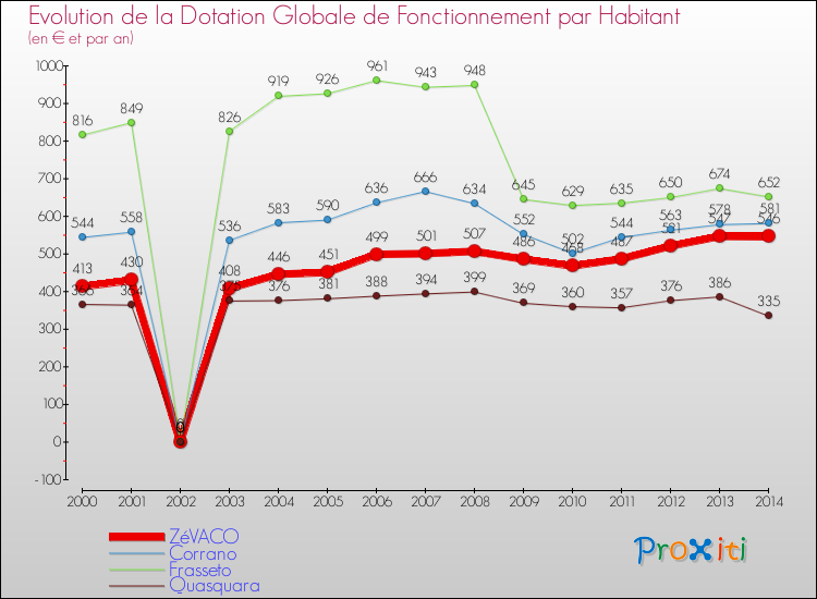 Evolution et montant de la dotation globale de fonctionnement par Habitant pour ZéVACO et les communes proches de 2000 à 2014. Comparaison des dotations globales de fonctionnement par habitant pour ZéVACO et les communes voisines de 2000 à 2014.