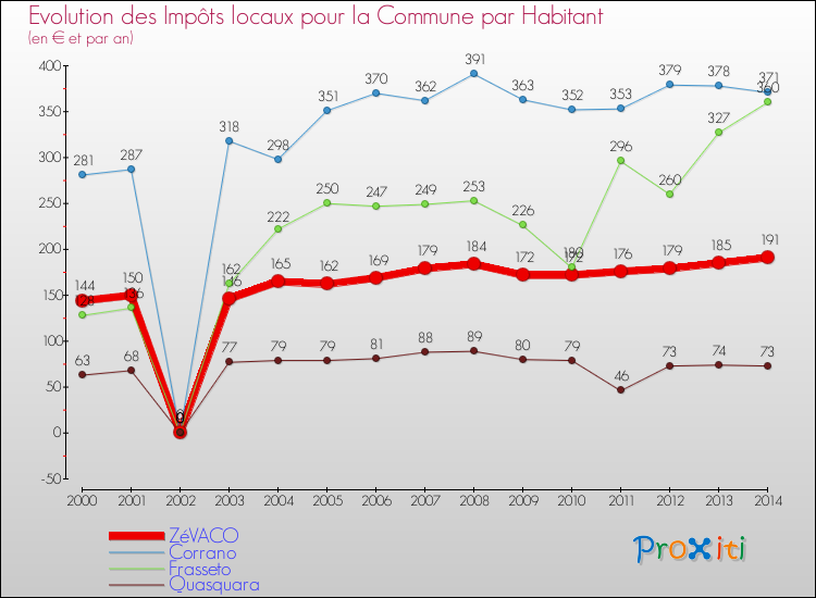 Evolution et montant des impôts locaux par Habitant pour ZéVACO et les communes proches de 2000 à 2014 Comparaison des impôts locaux par habitant pour ZéVACO et les communes voisines de 2000 à 2014