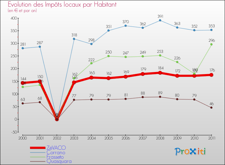 Evolution et montant des impôts locaux par Habitant pour ZéVACO et les communes proches Comparaison des impôts locaux par habitant pour ZéVACO et les communes voisines