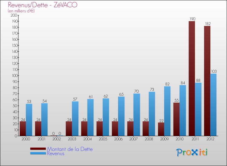 Evolution comparée de la dette et des revenus pour la commune de ZéVACO de 2000 à 2012 Comparaison de la dette et des revenus pour ZéVACO de 2000 à 2012