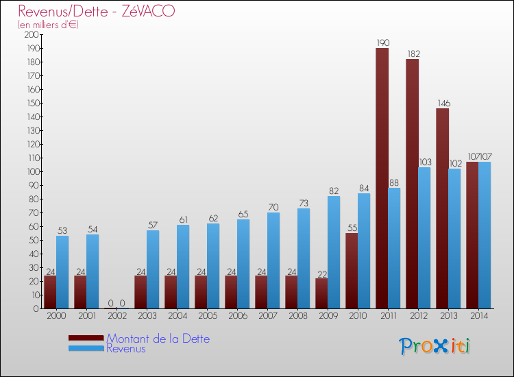 Evolution comparée de la dette et des revenus pour la commune de ZéVACO de 2000 à 2014 Comparaison de la dette et des revenus pour ZéVACO de 2000 à 2014